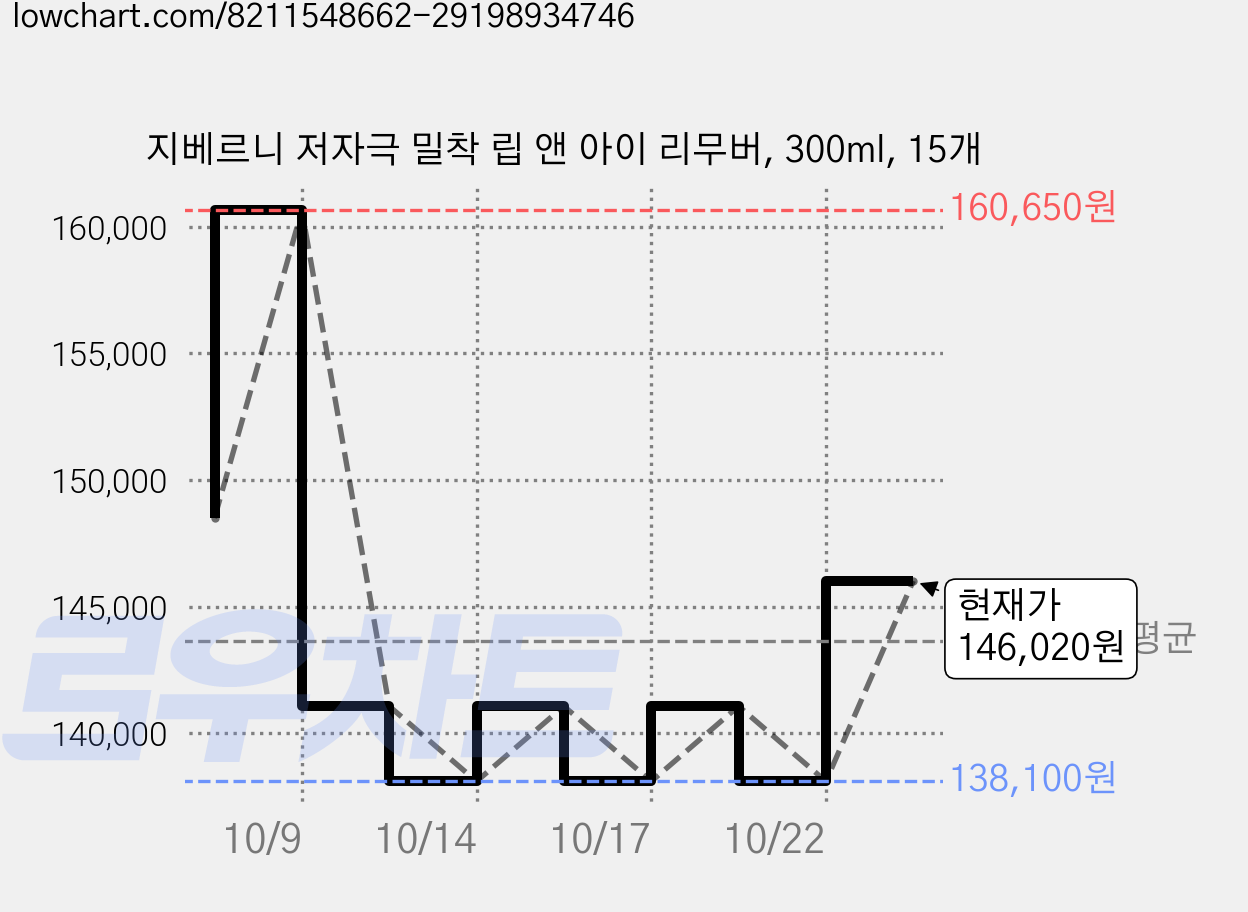 지베르니 저자극 밀착 립 앤 아이 리무버, 300ml, 15개 가격 변동 차트, 현재가 146,020원, 관측 최저가 138,100원