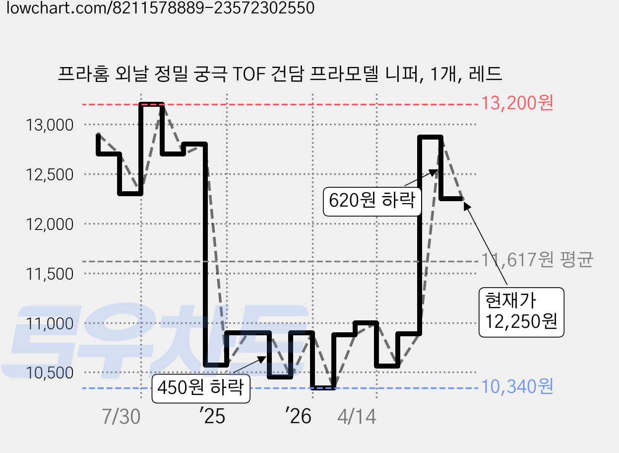 프라홈 외날 정밀 궁극 TOF 건담 프라모델 니퍼, 1개, 레드 가격 변동 차트, 현재가 12,250원, 관측 최저가 10,340원