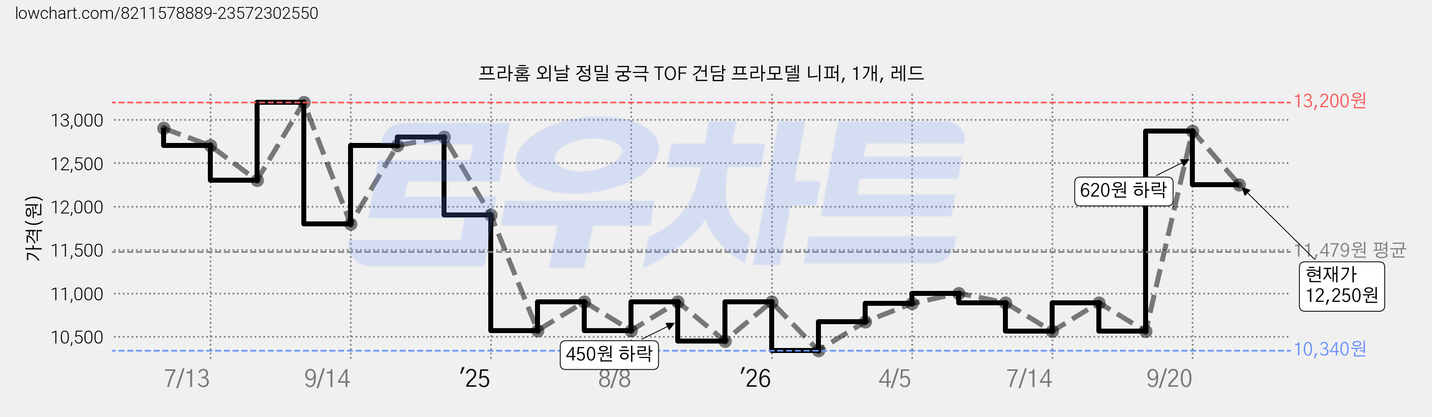 프라홈 외날 정밀 궁극 TOF 건담 프라모델 니퍼, 1개, 레드 가격 변동 차트, 현재가 12,250원, 관측 최저가 10,340원
