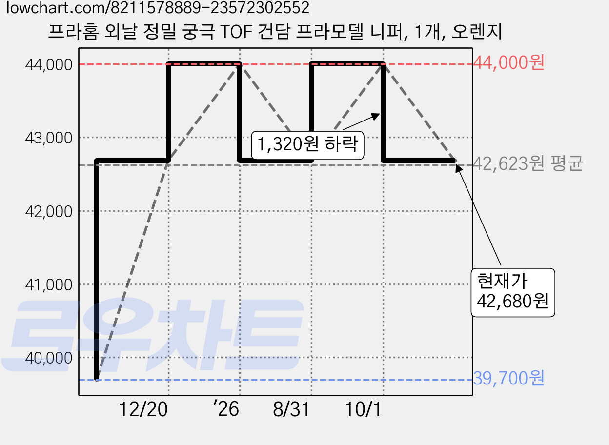 프라홈 외날 정밀 궁극 TOF 건담 프라모델 니퍼, 1개, 오렌지 가격 변동 차트, 현재가 42,680원, 관측 최저가 39,700원