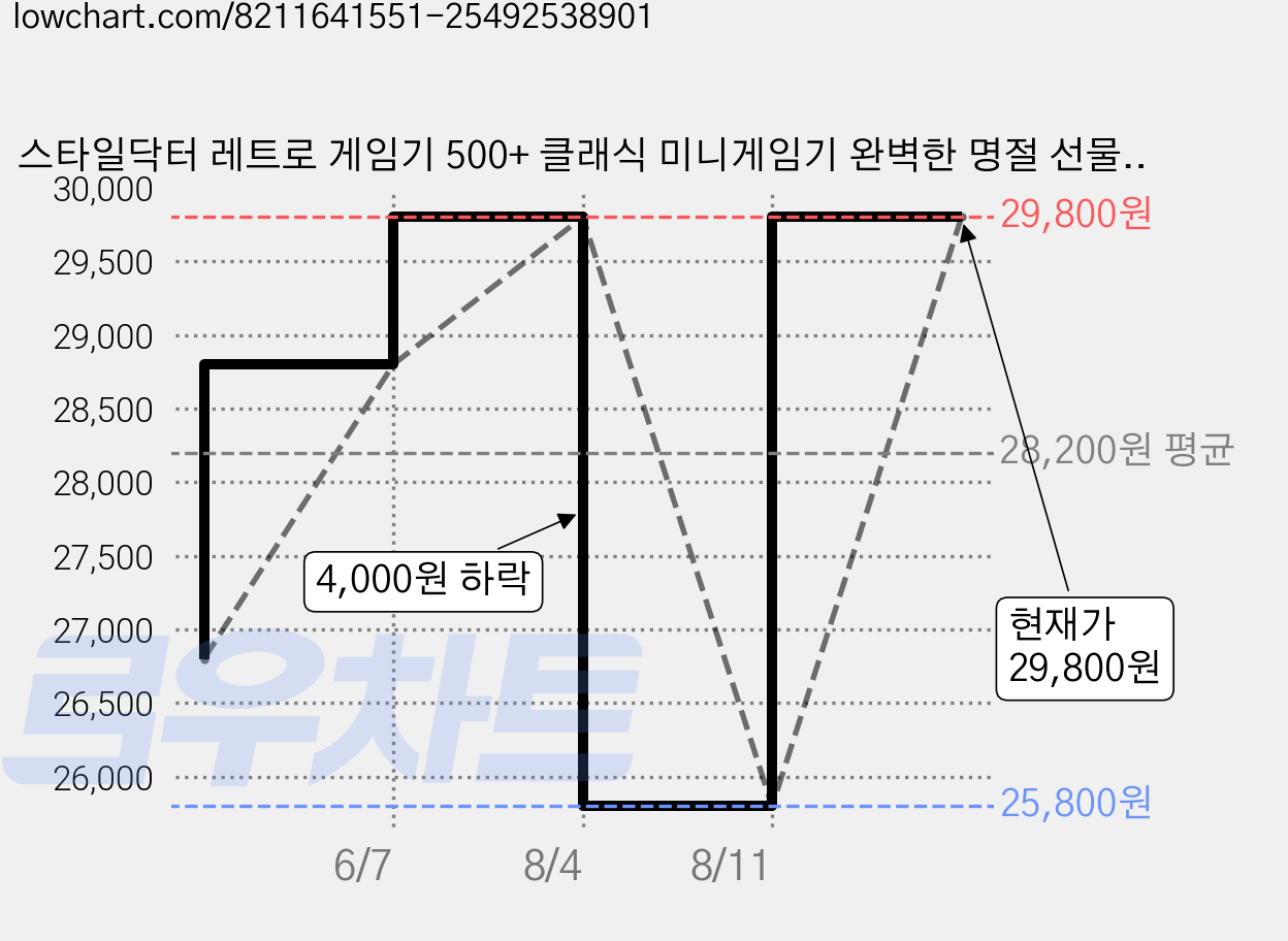 스타일닥터 레트로 게임기 500+ 클래식 미니게임기 완벽한 명절 선물, 레드, 단독 게임기 가격 변동 차트, 현재가 29,800원, 관측 최저가 25,800원