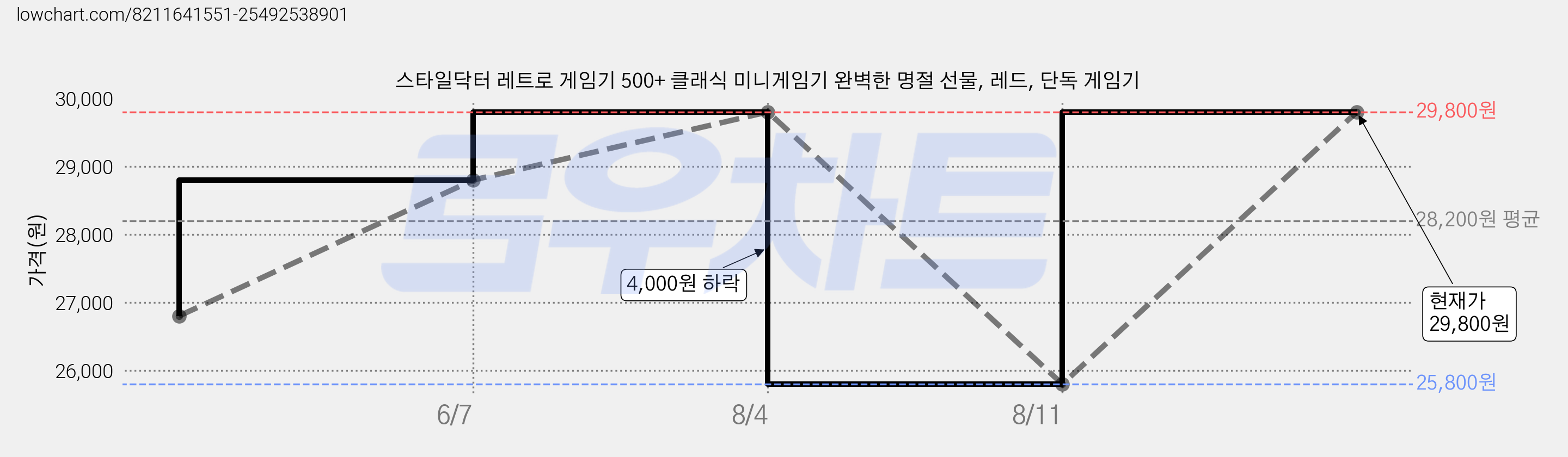 스타일닥터 레트로 게임기 500+ 클래식 미니게임기 완벽한 명절 선물, 레드, 단독 게임기 가격 변동 차트, 현재가 29,800원, 관측 최저가 25,800원