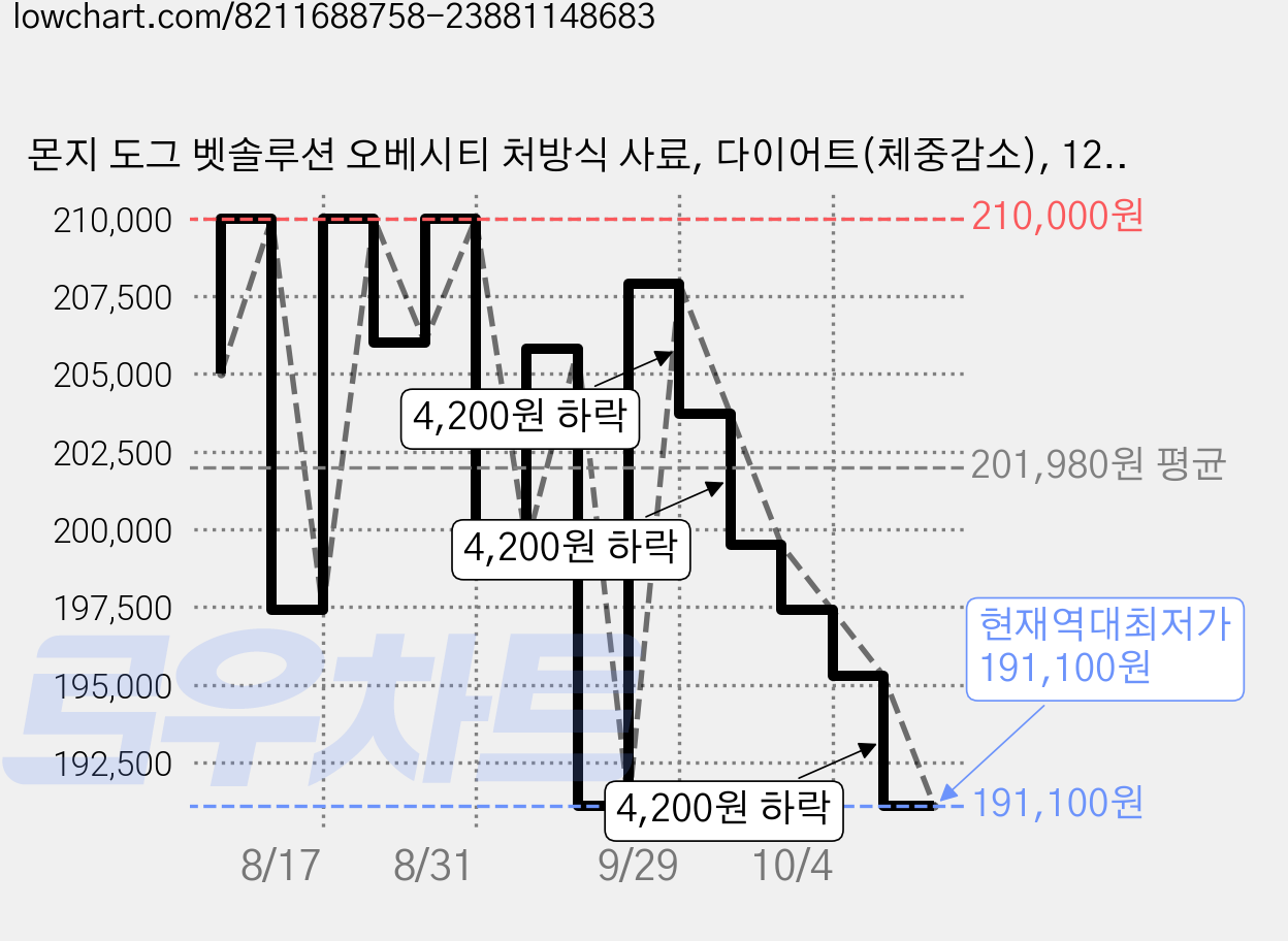 몬지 도그 벳솔루션 오베시티 처방식 사료, 다이어트(체중감소), 12kg, 1개 가격 변동 차트, 현재가 191,100원, 역대최저가