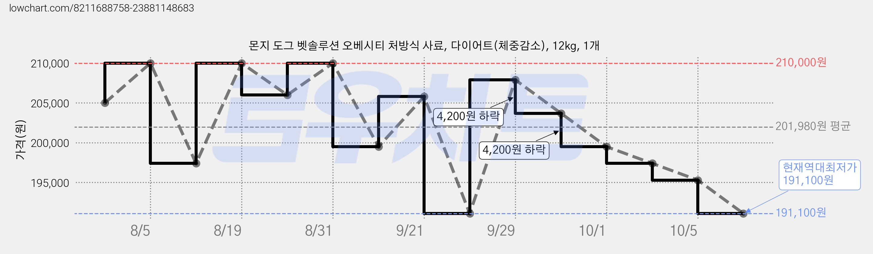 몬지 도그 벳솔루션 오베시티 처방식 사료, 다이어트(체중감소), 12kg, 1개 가격 변동 차트, 현재가 191,100원, 역대최저가