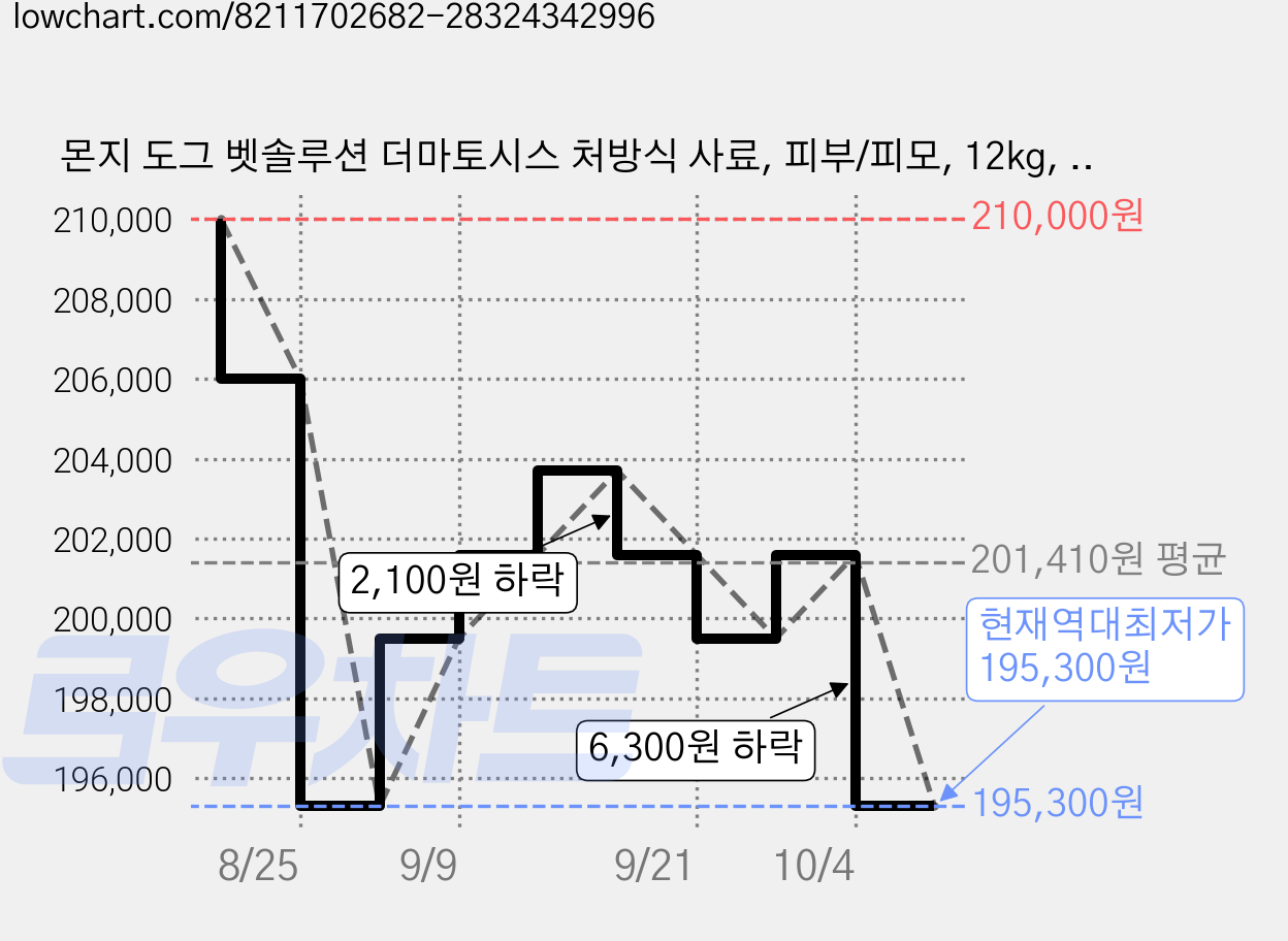 몬지 도그 벳솔루션 더마토시스 처방식 사료, 피부/피모, 12kg, 1개 가격 변동 차트, 현재가 195,300원, 역대최저가