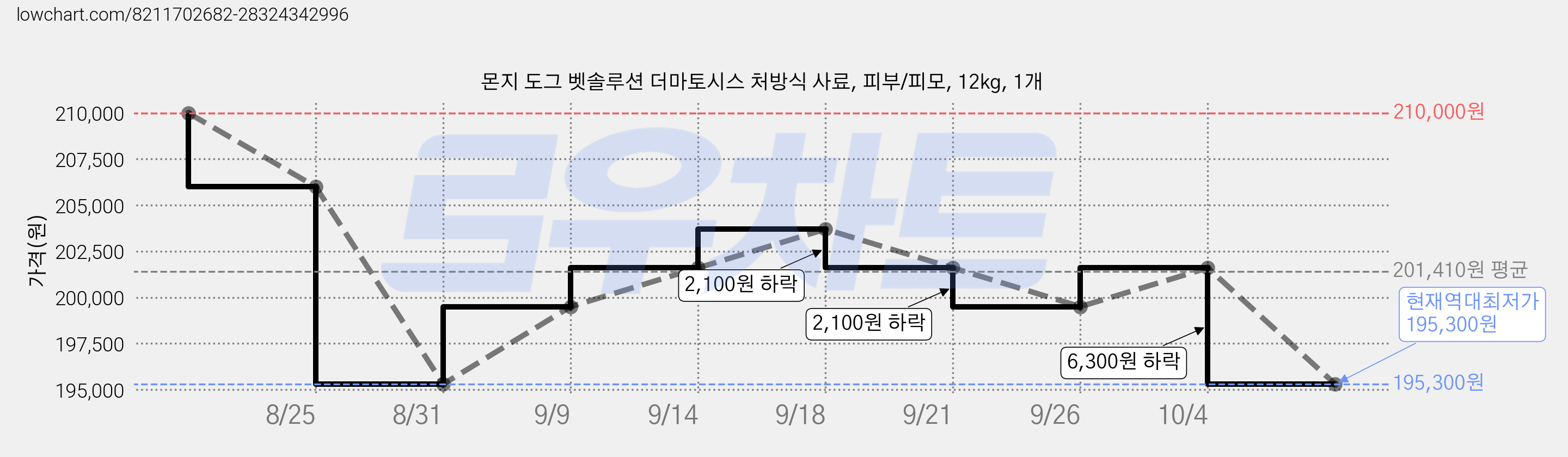 몬지 도그 벳솔루션 더마토시스 처방식 사료, 피부/피모, 12kg, 1개 가격 변동 차트, 현재가 195,300원, 역대최저가