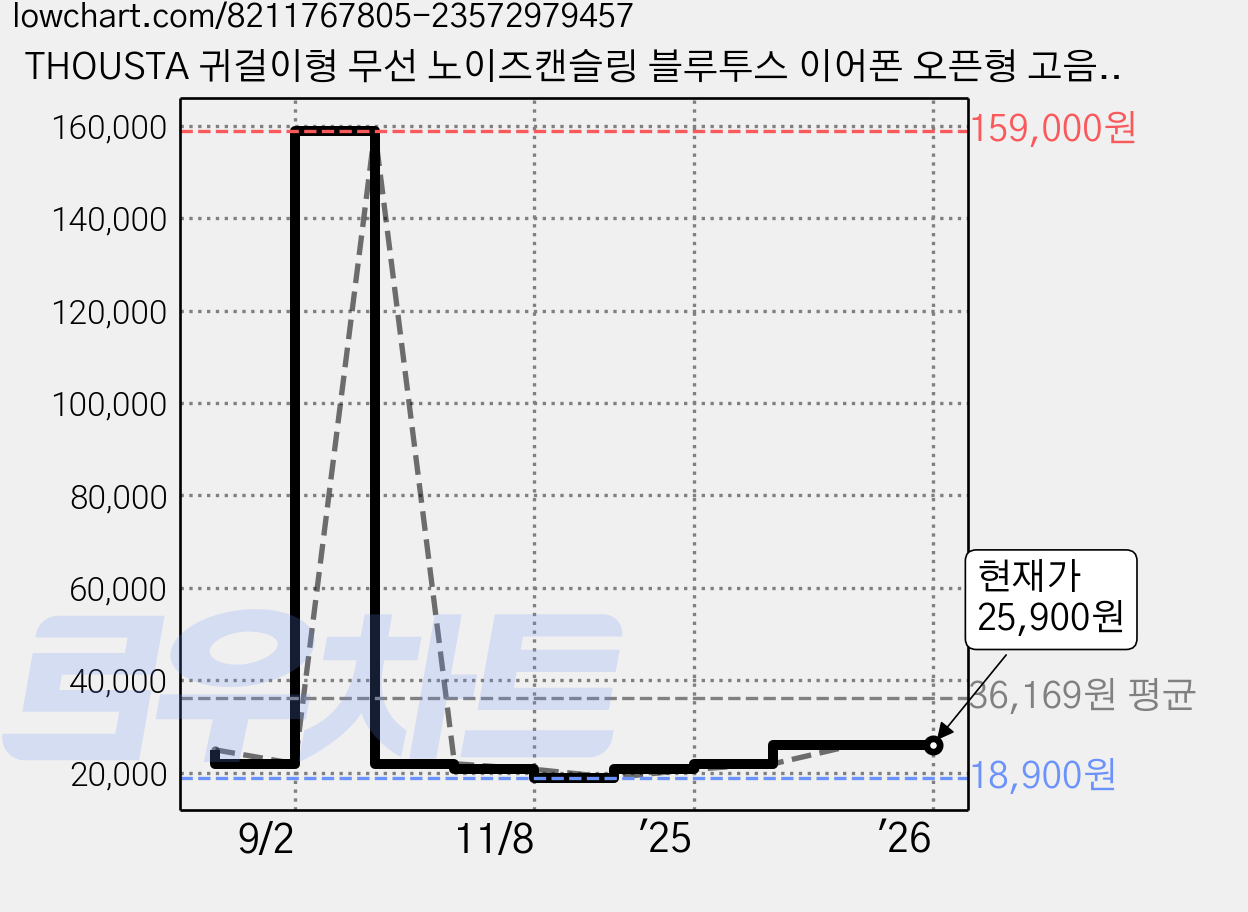 THOUSTA 귀걸이형 무선 노이즈캔슬링 블루투스 이어폰 오픈형 고음질, 화이트, Y35 가격 변동 차트, 현재가 25,900원, 관측 최저가 18,900원
