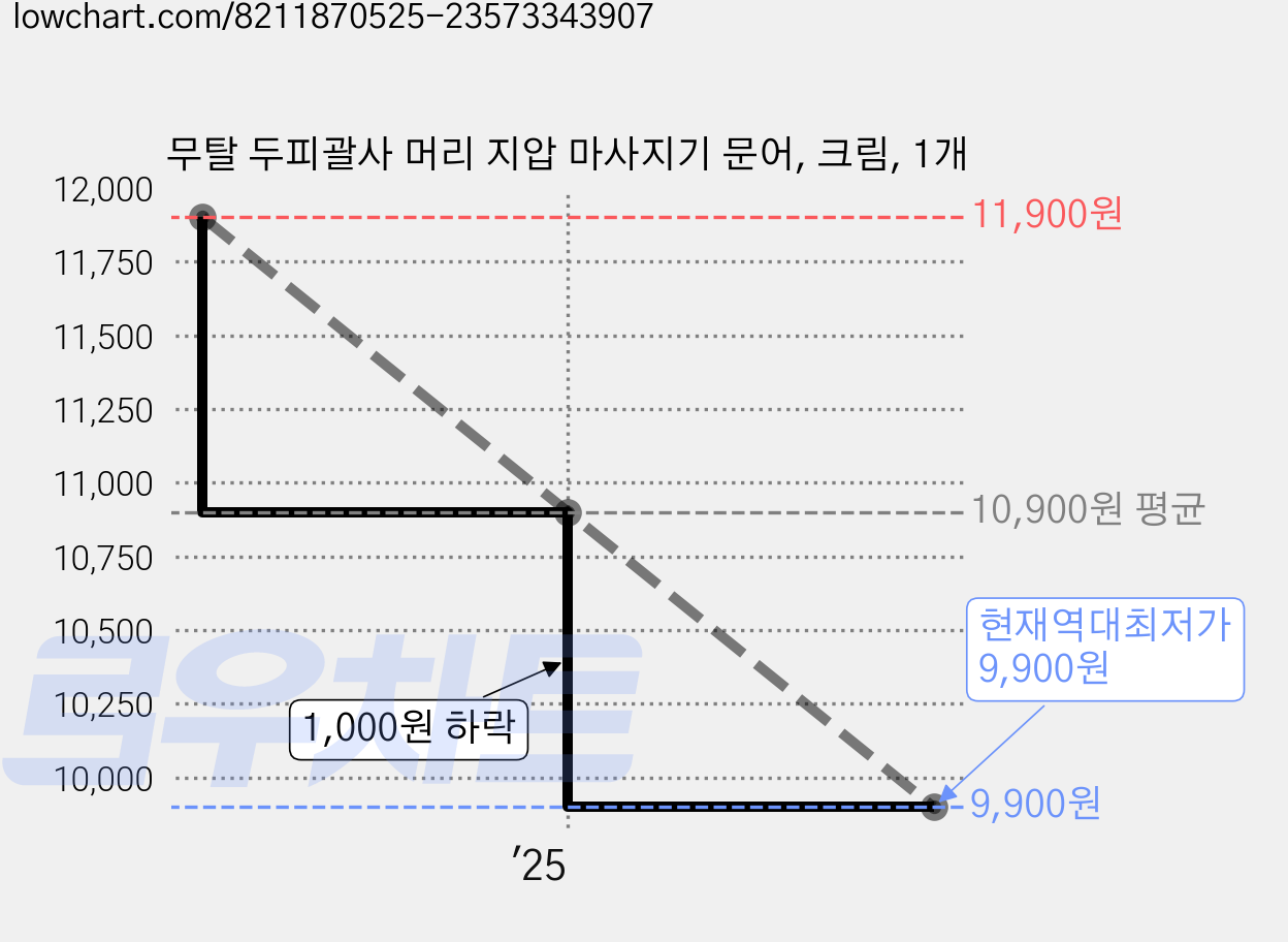 무탈 두피괄사 머리 지압 마사지기 문어, 크림, 1개 가격 변동 차트, 현재가 9,900원, 역대최저가
