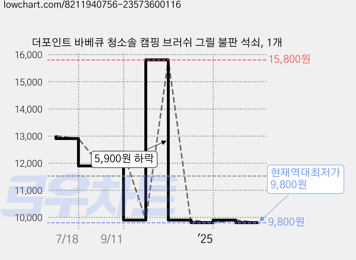 더포인트 바베큐 청소솔 캠핑 브러쉬 그릴 불판 석쇠, 1개 가격 변동 차트, 현재가 9,800원, 역대최저가