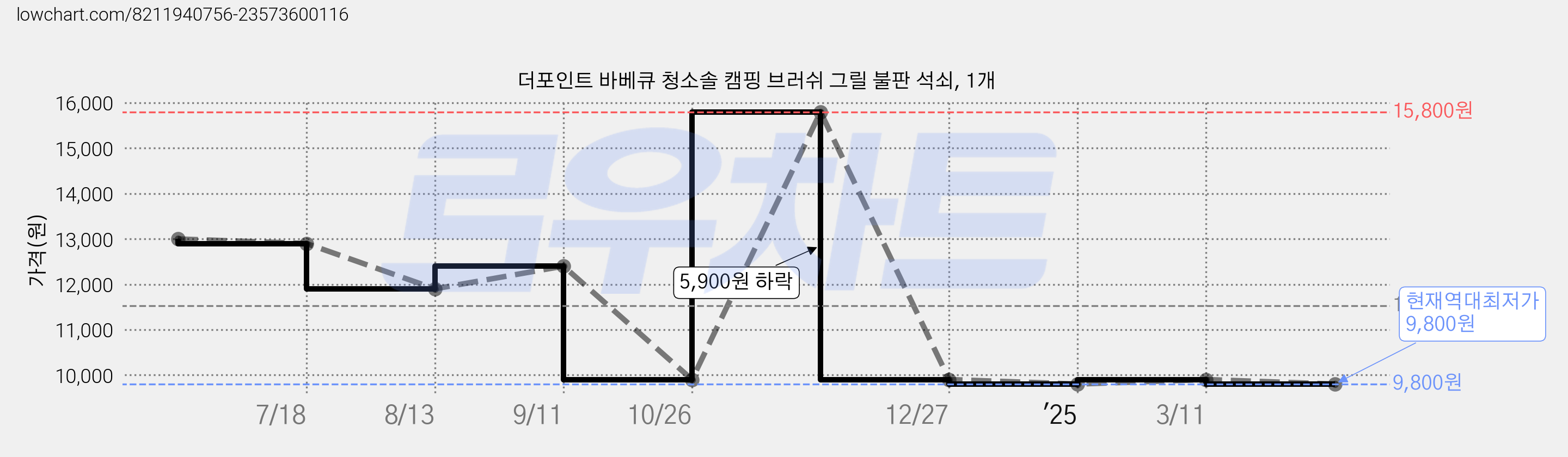 더포인트 바베큐 청소솔 캠핑 브러쉬 그릴 불판 석쇠, 1개 가격 변동 차트, 현재가 9,800원, 역대최저가