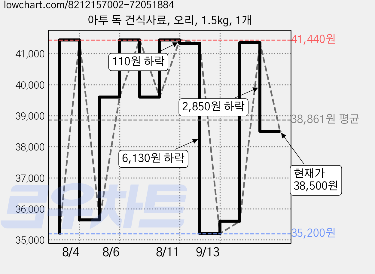 아투 독 건식사료, 오리, 1.5kg, 1개 가격 변동 차트, 현재가 38,500원, 관측 최저가 35,200원
