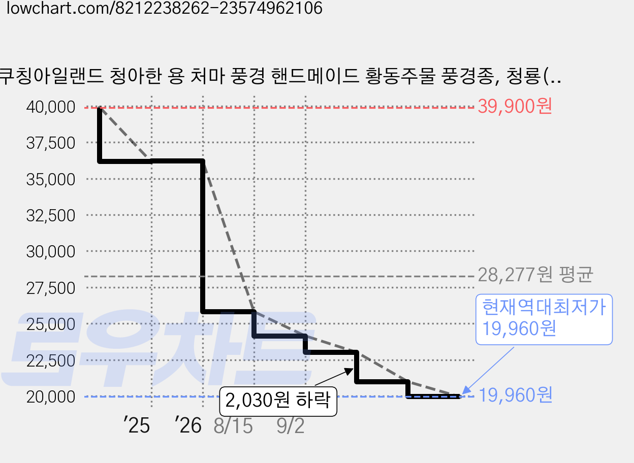 쿠칭아일랜드 청아한 용 처마 풍경 핸드메이드 황동주물 풍경종, 청룡(블루드래곤) 가격 변동 차트, 현재가 19,960원, 역대최저가
