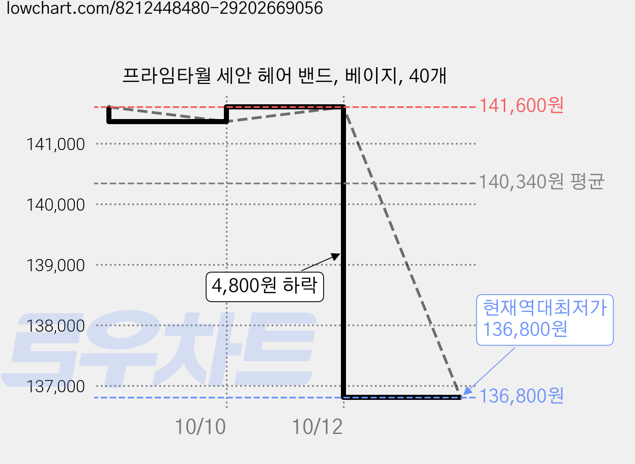 프라임타월 세안 헤어 밴드, 베이지, 40개 가격 변동 차트, 현재가 136,800원, 역대최저가