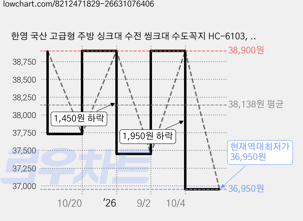 한영 국산 고급형 주방 싱크대 수전 씽크대 수도꼭지 HC-6103, 1개 가격 변동 차트, 현재가 36,950원, 역대최저가