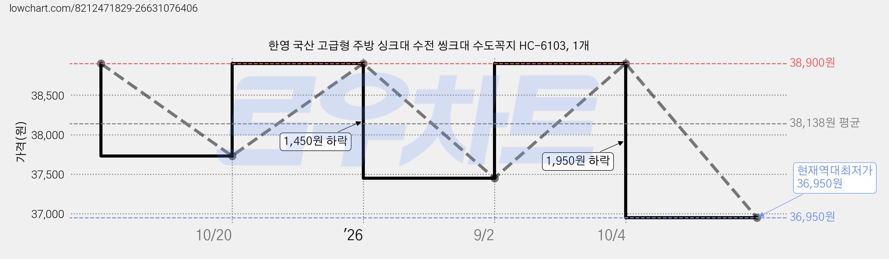 한영 국산 고급형 주방 싱크대 수전 씽크대 수도꼭지 HC-6103, 1개 가격 변동 차트, 현재가 36,950원, 역대최저가