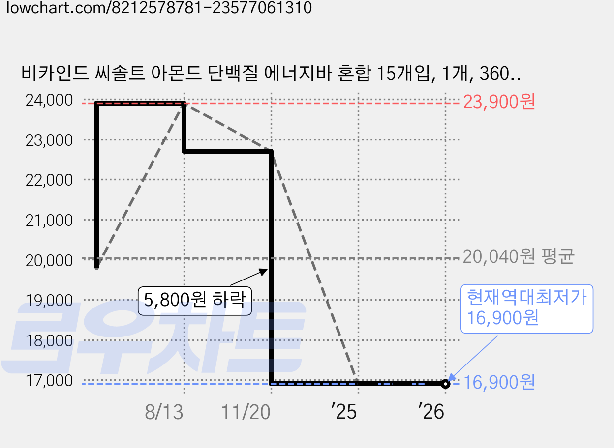 비카인드 씨솔트 아몬드 단백질 에너지바 혼합 15개입, 1개, 360g 가격 변동 차트, 현재가 16,900원, 역대최저가
