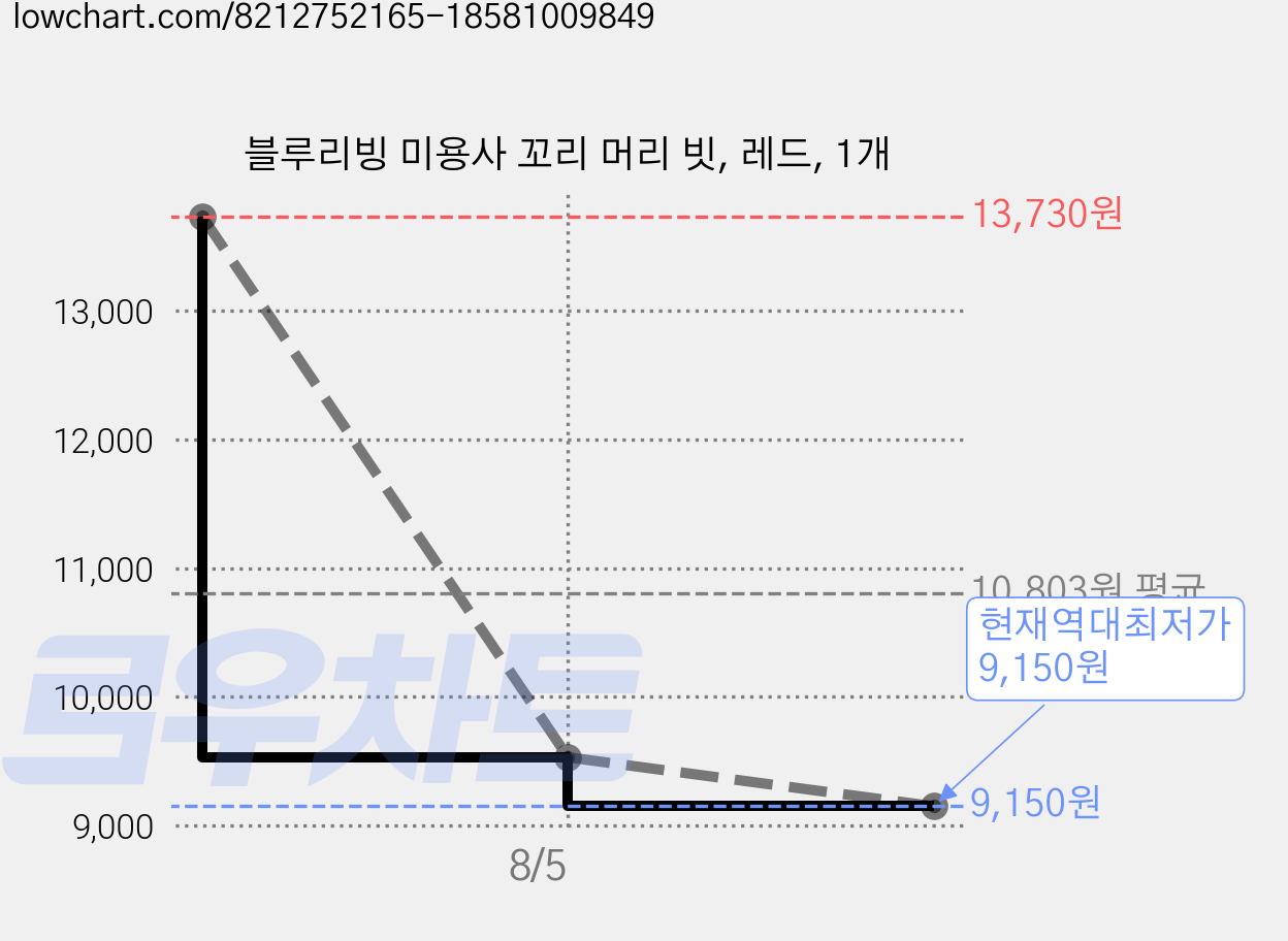 블루리빙 미용사 꼬리 머리 빗, 레드, 1개 가격 변동 차트, 현재가 9,150원, 역대최저가