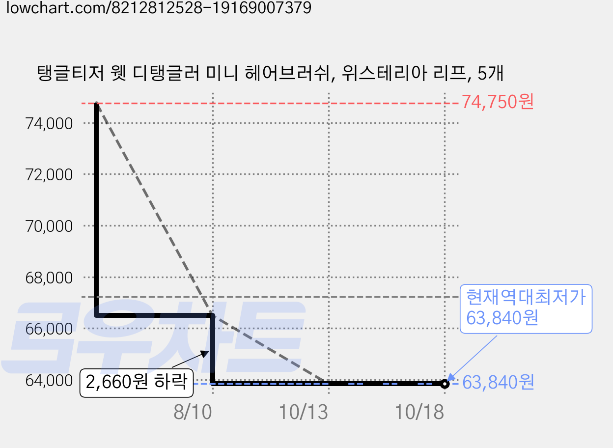 탱글티저 웻 디탱글러 미니 헤어브러쉬, 위스테리아 리프, 5개 가격 변동 차트, 현재가 63,840원, 역대최저가