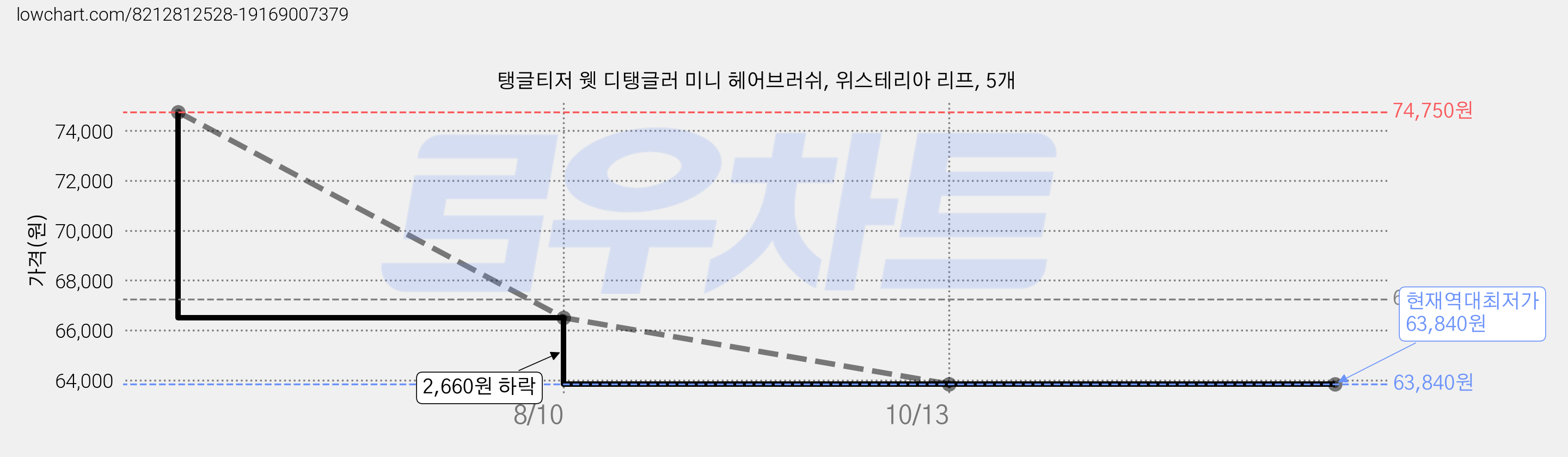 탱글티저 웻 디탱글러 미니 헤어브러쉬, 위스테리아 리프, 5개 가격 변동 차트, 현재가 63,840원, 역대최저가