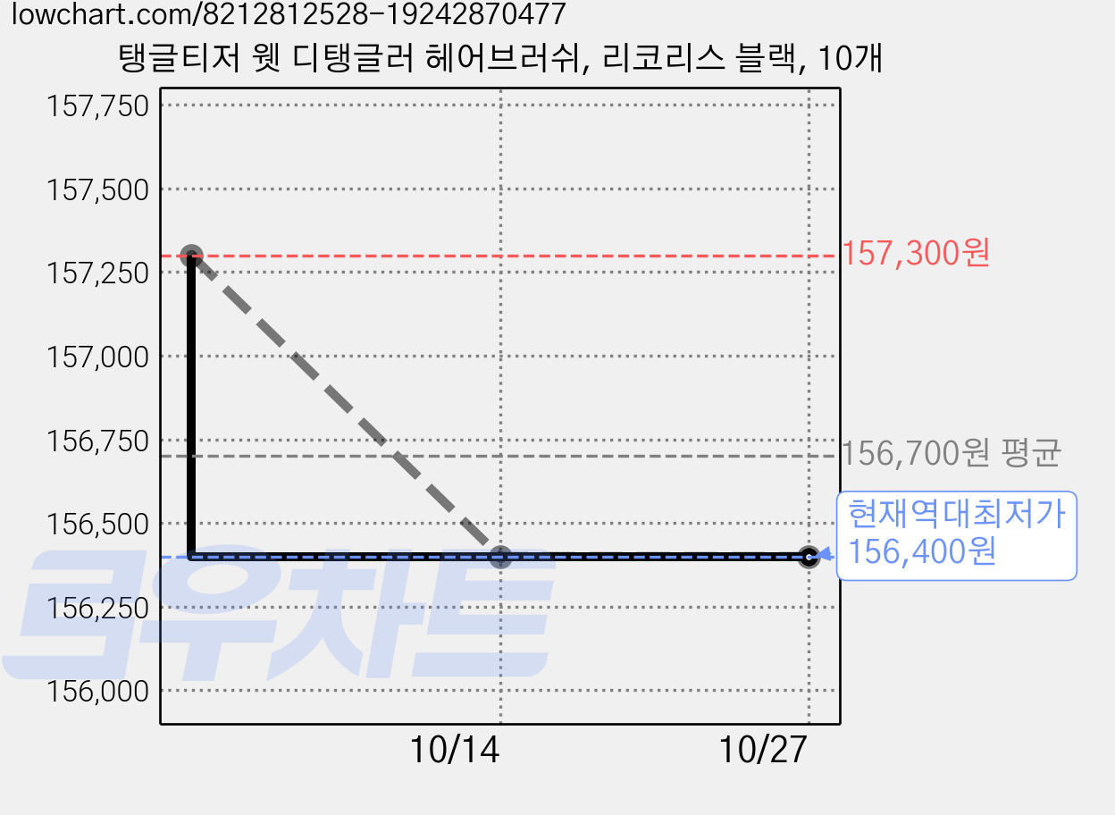 탱글티저 웻 디탱글러 헤어브러쉬, 리코리스 블랙, 10개 가격 변동 차트, 현재가 156,400원, 역대최저가