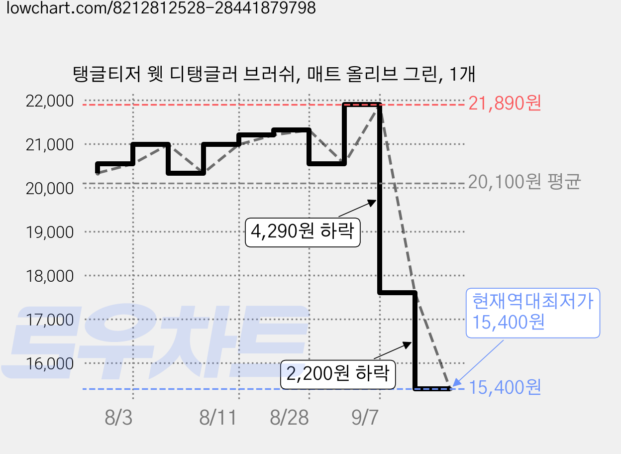 탱글티저 웻 디탱글러 브러쉬, 매트 올리브 그린, 1개 가격 변동 차트, 현재가 15,400원, 역대최저가