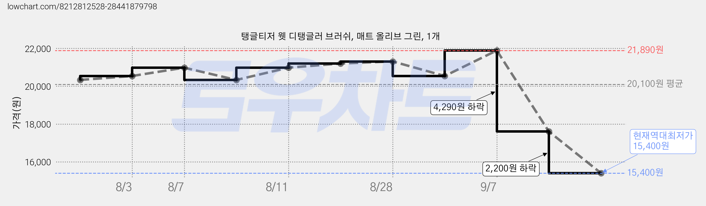 탱글티저 웻 디탱글러 브러쉬, 매트 올리브 그린, 1개 가격 변동 차트, 현재가 15,400원, 역대최저가