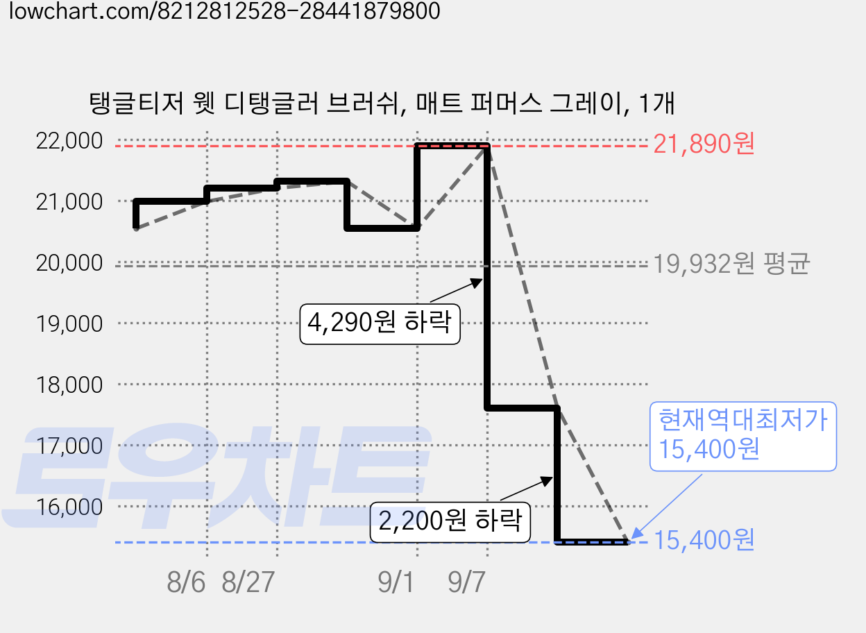 탱글티저 웻 디탱글러 브러쉬, 매트 퍼머스 그레이, 1개 가격 변동 차트, 현재가 15,400원, 역대최저가