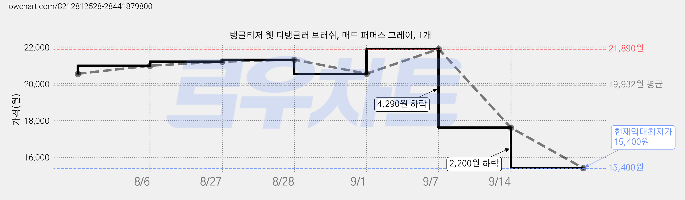 탱글티저 웻 디탱글러 브러쉬, 매트 퍼머스 그레이, 1개 가격 변동 차트, 현재가 15,400원, 역대최저가