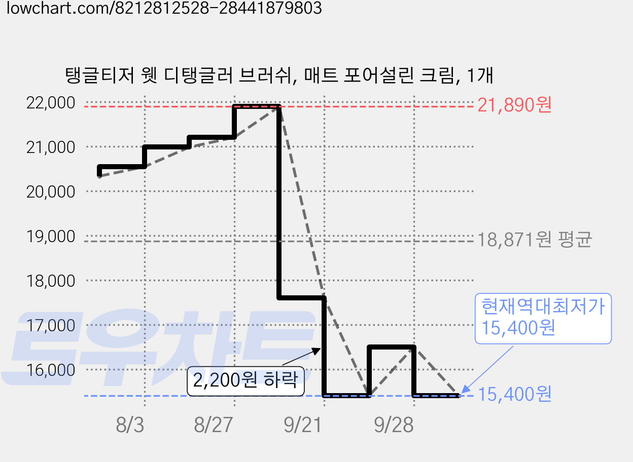 탱글티저 웻 디탱글러 브러쉬, 매트 포어설린 크림, 1개 가격 변동 차트, 현재가 15,400원, 역대최저가