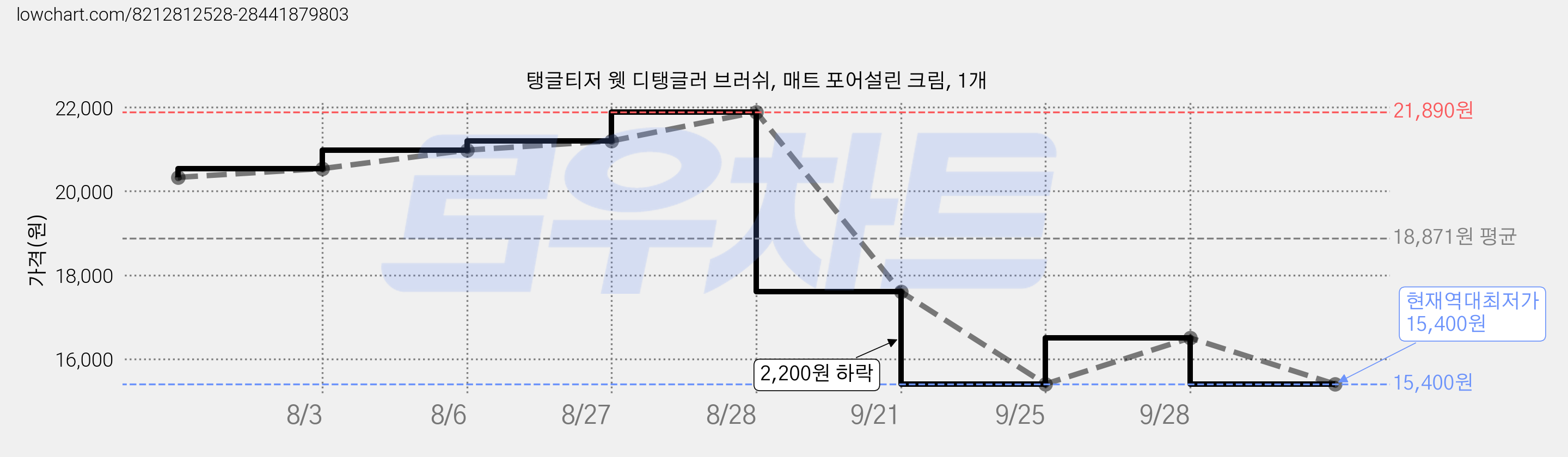 탱글티저 웻 디탱글러 브러쉬, 매트 포어설린 크림, 1개 가격 변동 차트, 현재가 15,400원, 역대최저가