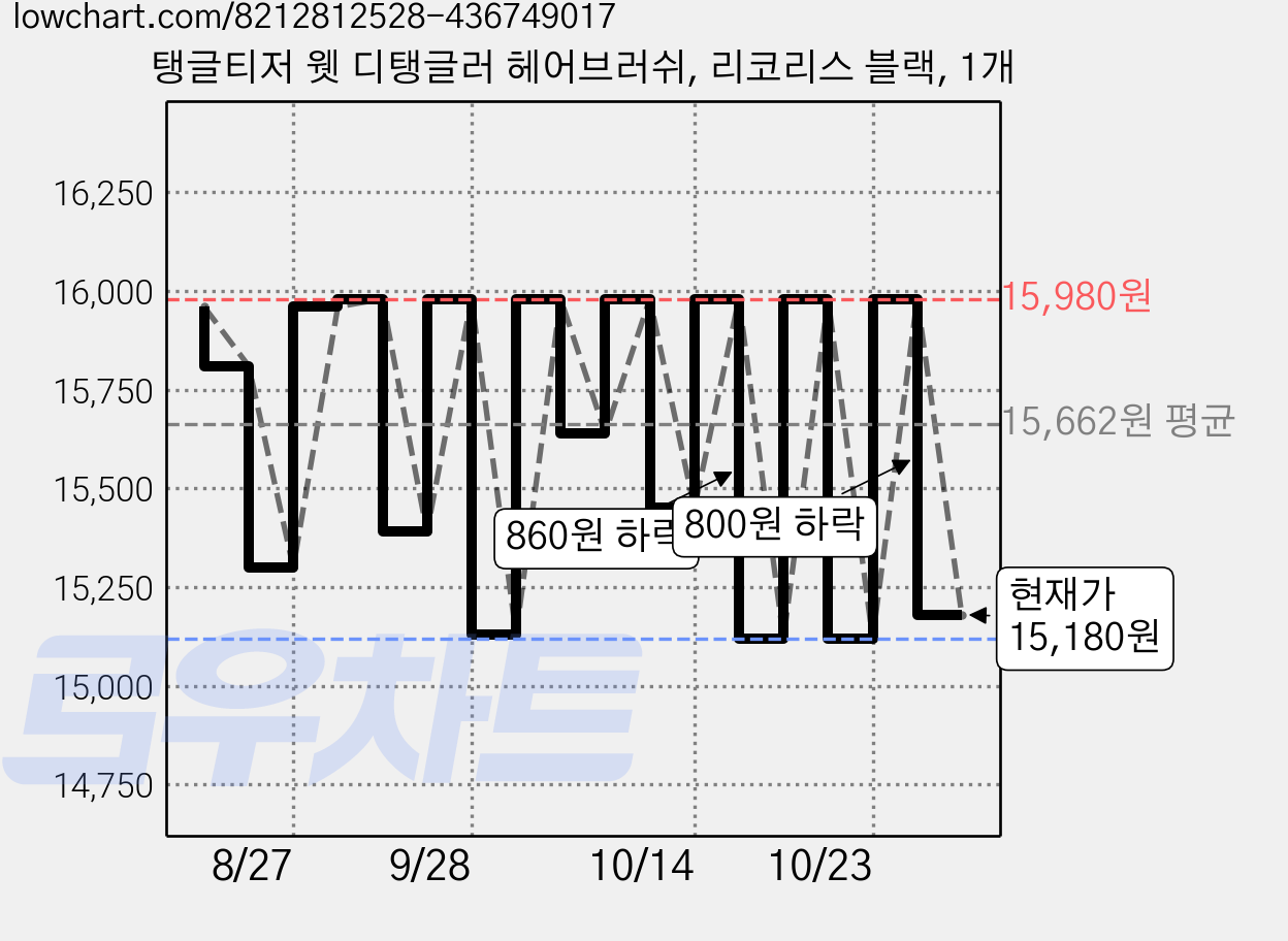 탱글티저 웻 디탱글러 헤어브러쉬, 리코리스 블랙, 1개 가격 변동 차트, 현재가 15,180원, 관측 최저가 14,960원