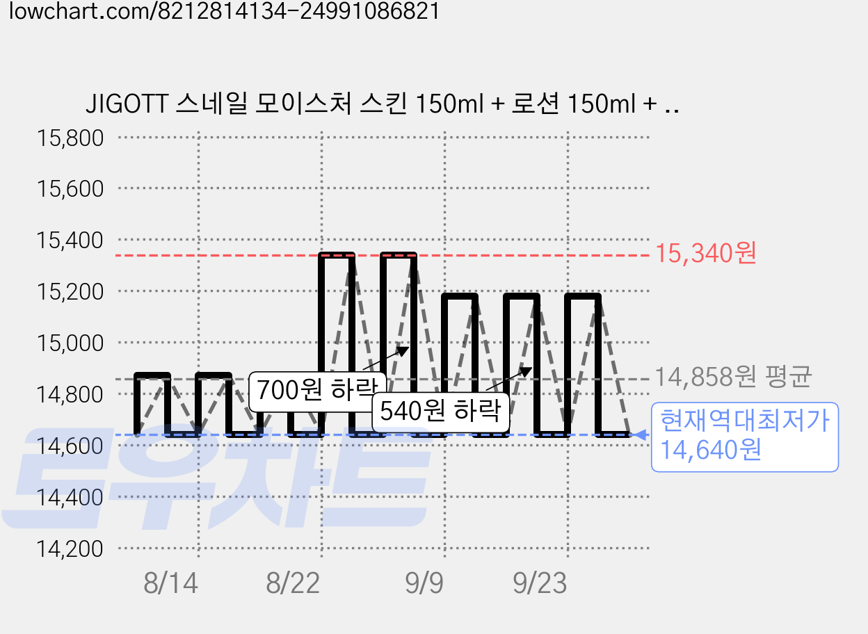 JIGOTT 스네일 모이스처 스킨 150ml + 로션 150ml + 크림 50ml + 스킨 30ml + 스킨 30ml 세트, 1세트 가격 변동 차트, 현재가 14,640원, 역대최저가