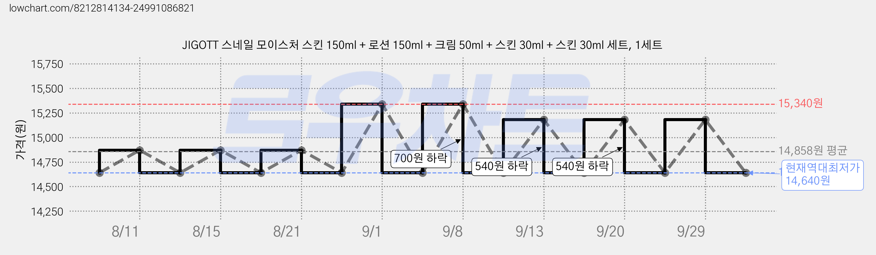 JIGOTT 스네일 모이스처 스킨 150ml + 로션 150ml + 크림 50ml + 스킨 30ml + 스킨 30ml 세트, 1세트 가격 변동 차트, 현재가 14,640원, 역대최저가