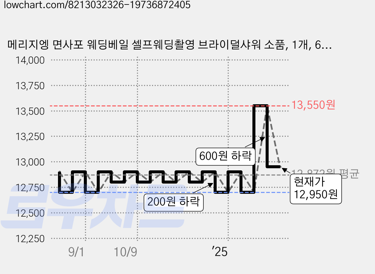 메리지엥 면사포 웨딩베일 셀프웨딩촬영 브라이덜샤워 소품, 1개, 6. 1.5m 싱글베일 가격 변동 차트, 현재가 12,950원, 관측 최저가 12,700원