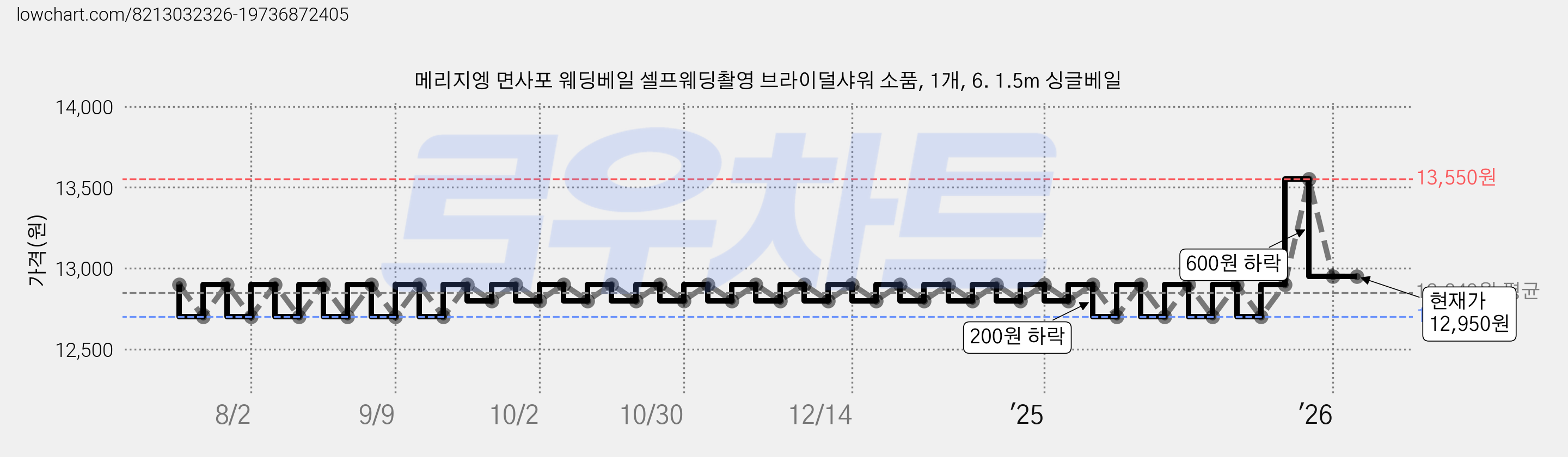메리지엥 면사포 웨딩베일 셀프웨딩촬영 브라이덜샤워 소품, 1개, 6. 1.5m 싱글베일 가격 변동 차트, 현재가 12,950원, 관측 최저가 12,700원