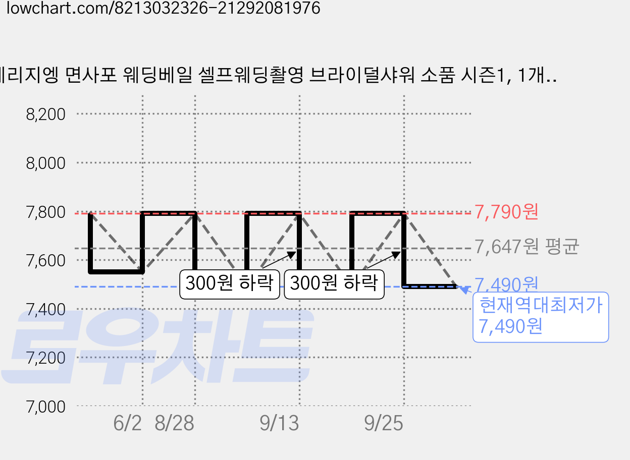 메리지엥 면사포 웨딩베일 셀프웨딩촬영 브라이덜샤워 소품 시즌1, 1개, 1. 2단 쇼트레이어 가격 변동 차트, 현재가 7,490원, 역대최저가