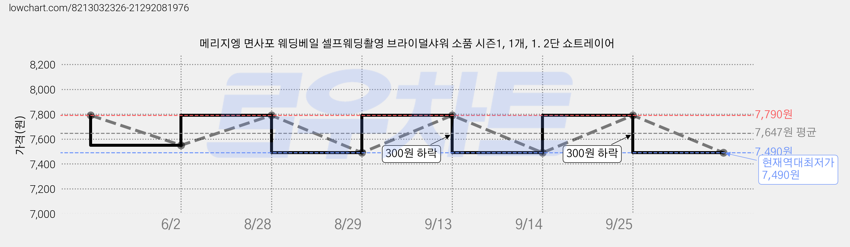 메리지엥 면사포 웨딩베일 셀프웨딩촬영 브라이덜샤워 소품 시즌1, 1개, 1. 2단 쇼트레이어 가격 변동 차트, 현재가 7,490원, 역대최저가