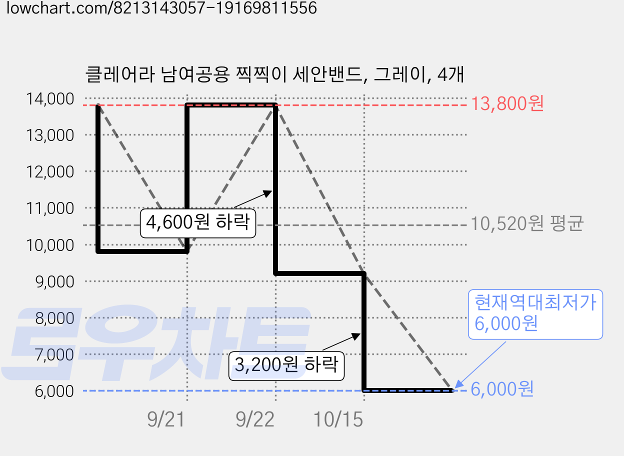 클레어라 남여공용 찍찍이 세안밴드, 그레이, 4개 가격 변동 차트, 현재가 6,000원, 역대최저가