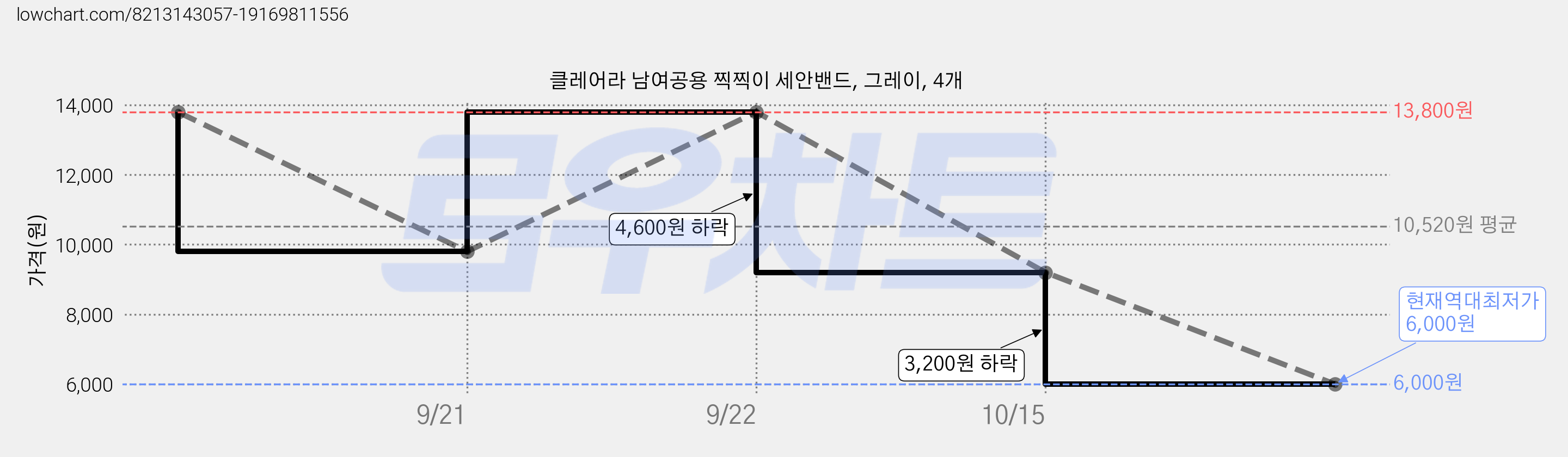 클레어라 남여공용 찍찍이 세안밴드, 그레이, 4개 가격 변동 차트, 현재가 6,000원, 역대최저가