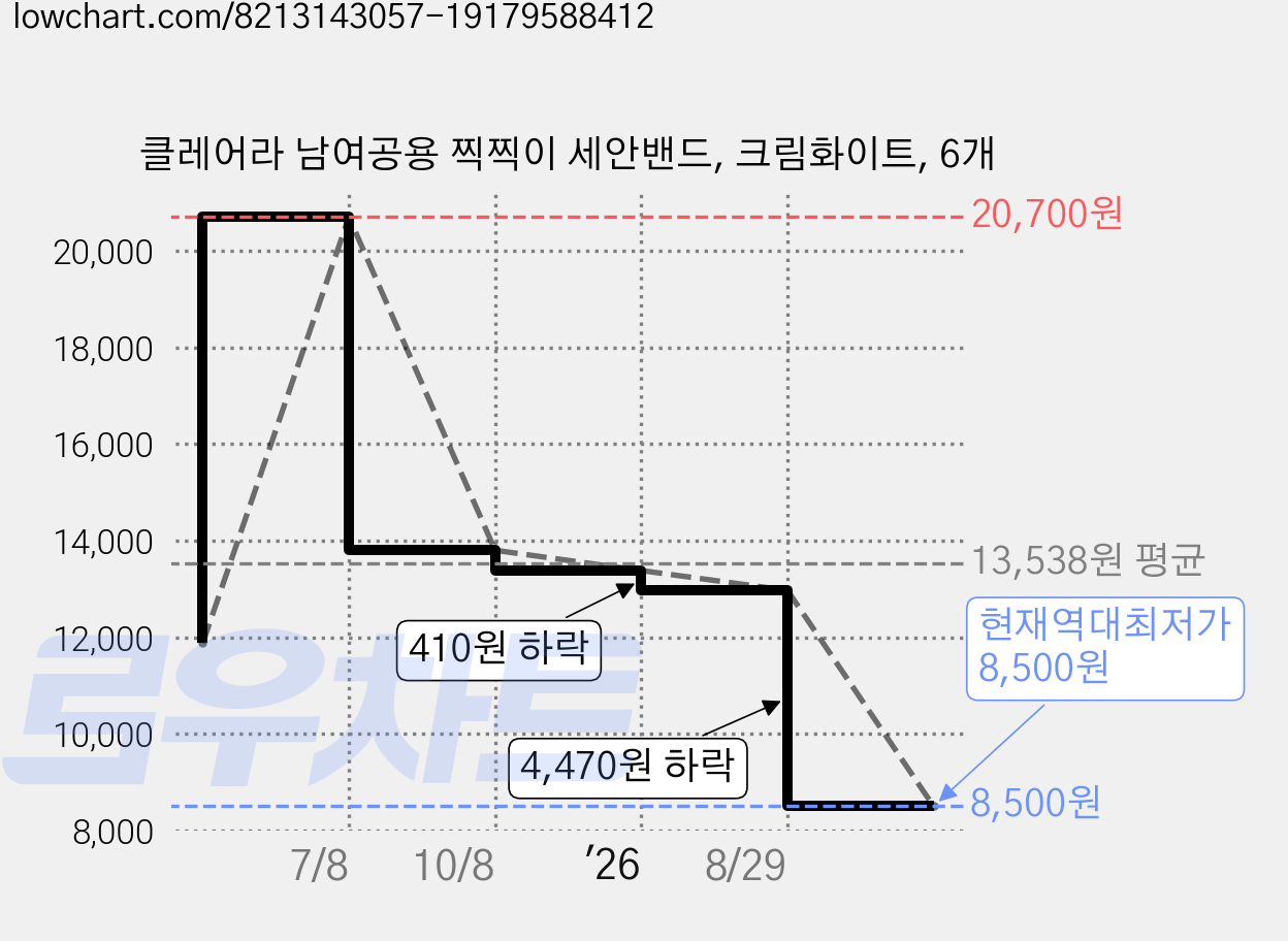 클레어라 남여공용 찍찍이 세안밴드, 크림화이트, 6개 가격 변동 차트, 현재가 8,500원, 역대최저가