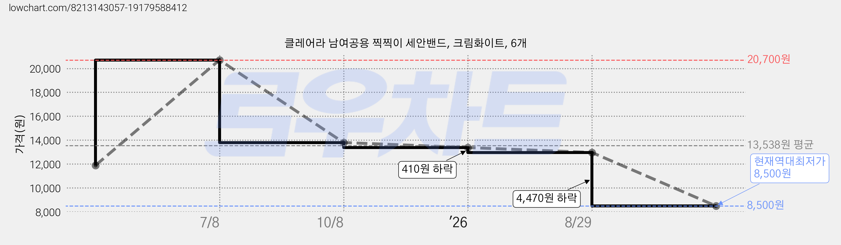 클레어라 남여공용 찍찍이 세안밴드, 크림화이트, 6개 가격 변동 차트, 현재가 8,500원, 역대최저가