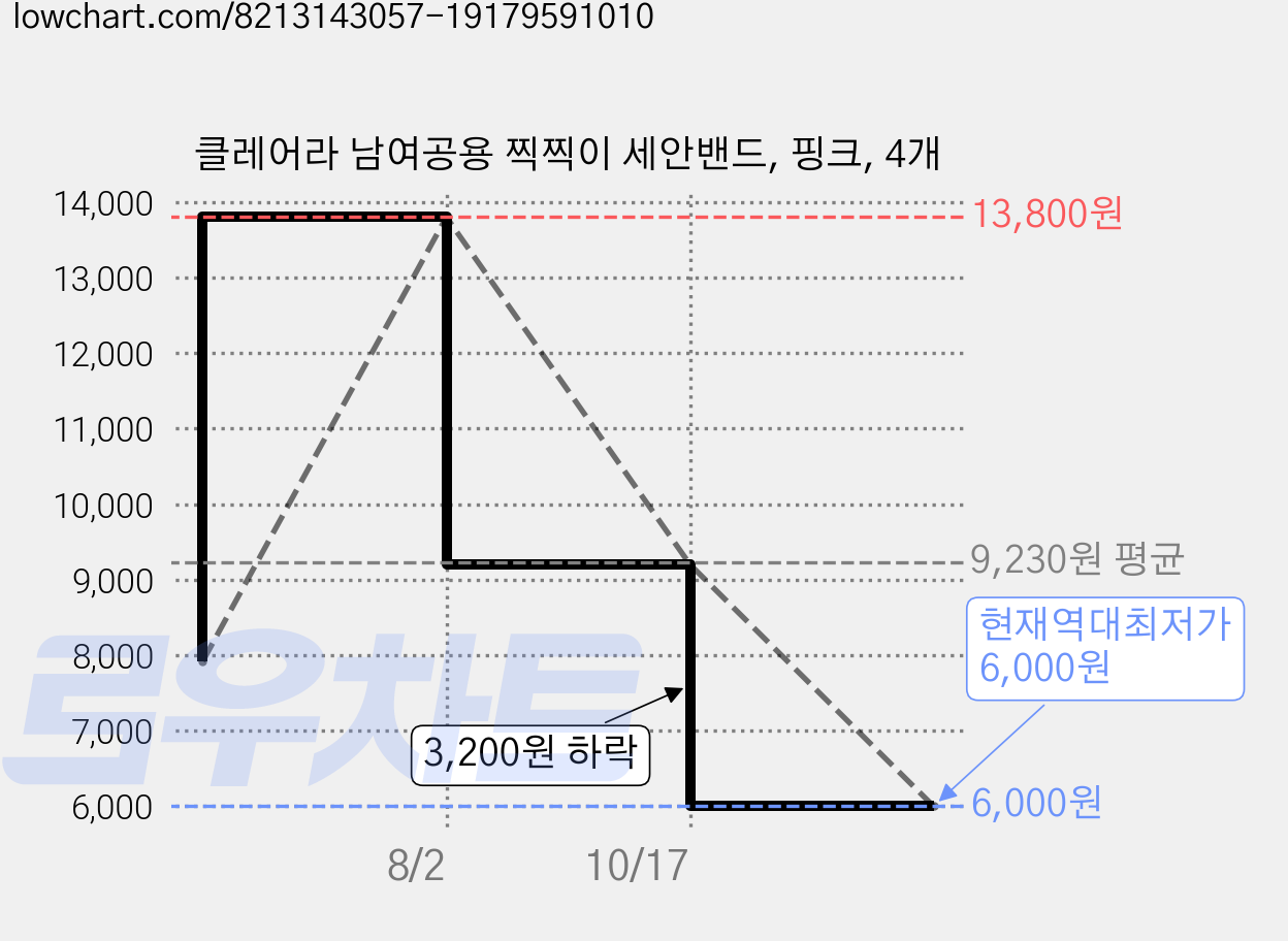클레어라 남여공용 찍찍이 세안밴드, 핑크, 4개 가격 변동 차트, 현재가 6,000원, 역대최저가