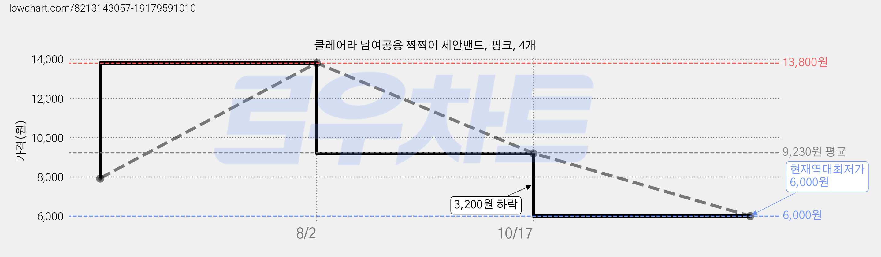 클레어라 남여공용 찍찍이 세안밴드, 핑크, 4개 가격 변동 차트, 현재가 6,000원, 역대최저가