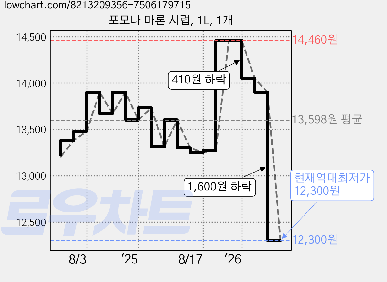 포모나 마론 시럽, 1L, 1개 가격 변동 차트, 현재가 12,300원, 역대최저가