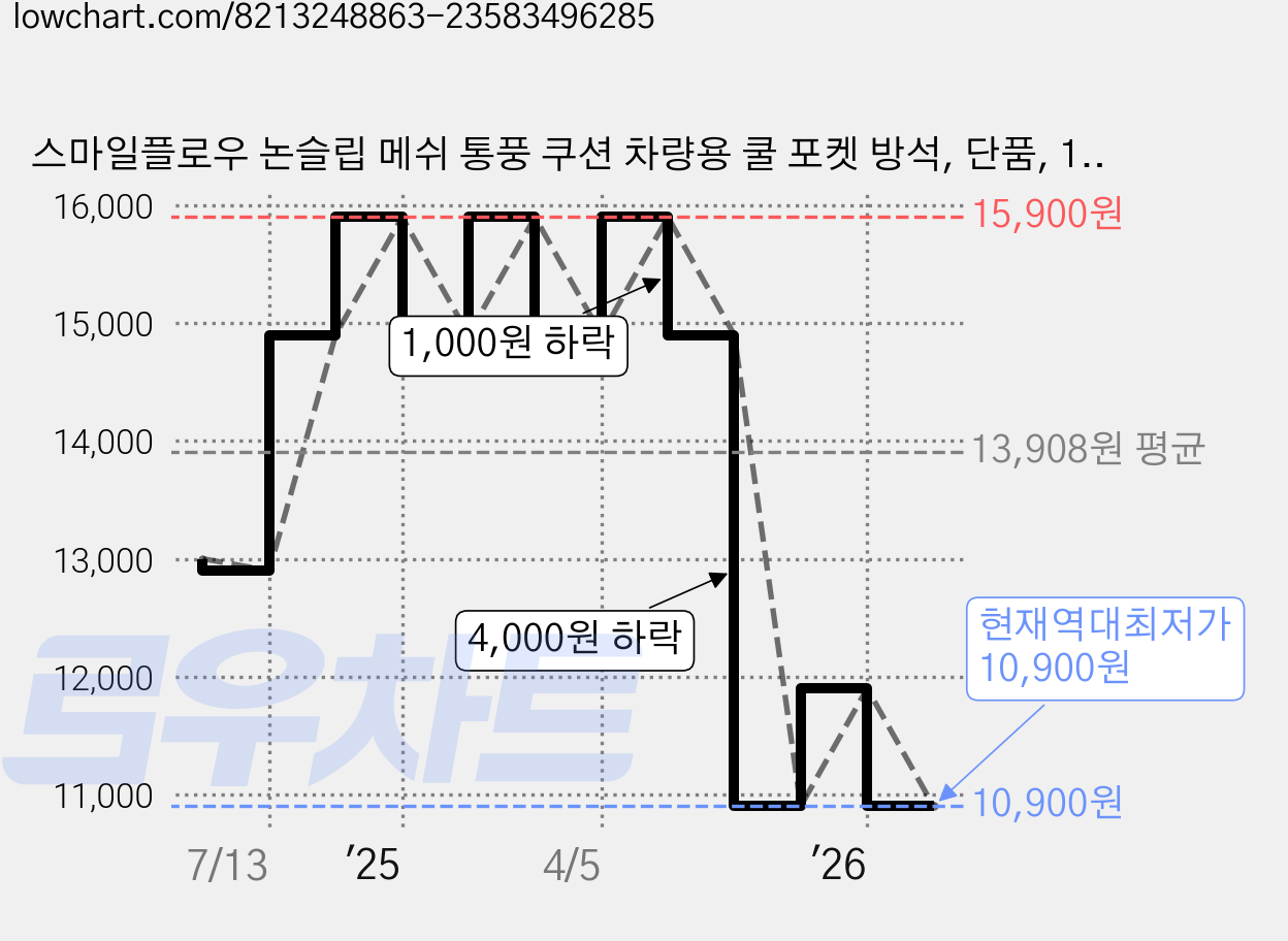 스마일플로우 논슬립 메쉬 통풍 쿠션 차량용 쿨 포켓 방석, 단품, 1개, 블랙 가격 변동 차트, 현재가 10,900원, 역대최저가