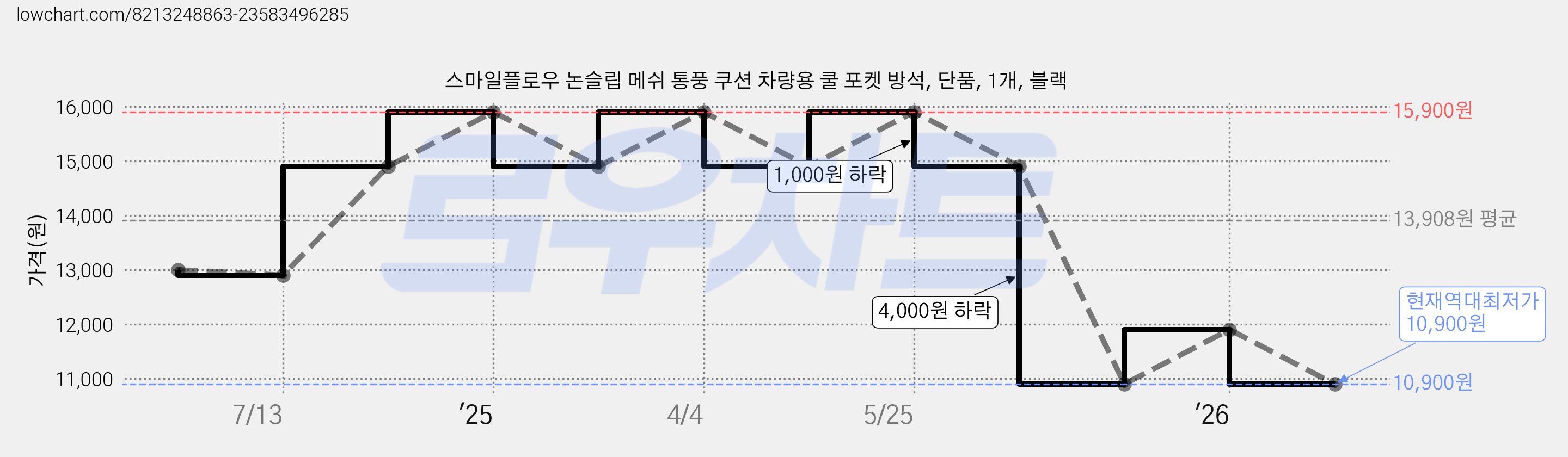스마일플로우 논슬립 메쉬 통풍 쿠션 차량용 쿨 포켓 방석, 단품, 1개, 블랙 가격 변동 차트, 현재가 10,900원, 역대최저가