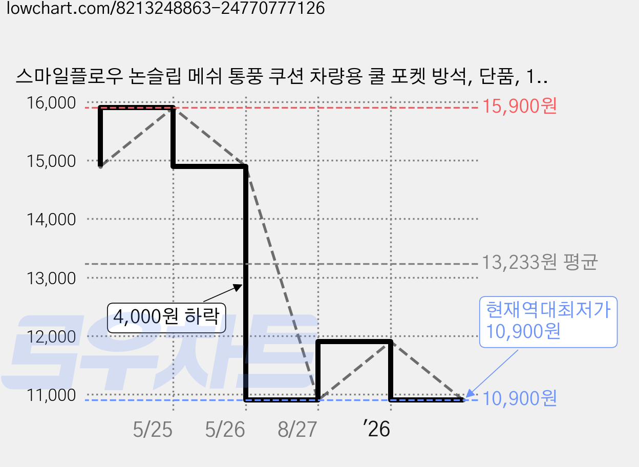 스마일플로우 논슬립 메쉬 통풍 쿠션 차량용 쿨 포켓 방석, 단품, 1개, 베이지 가격 변동 차트, 현재가 10,900원, 역대최저가
