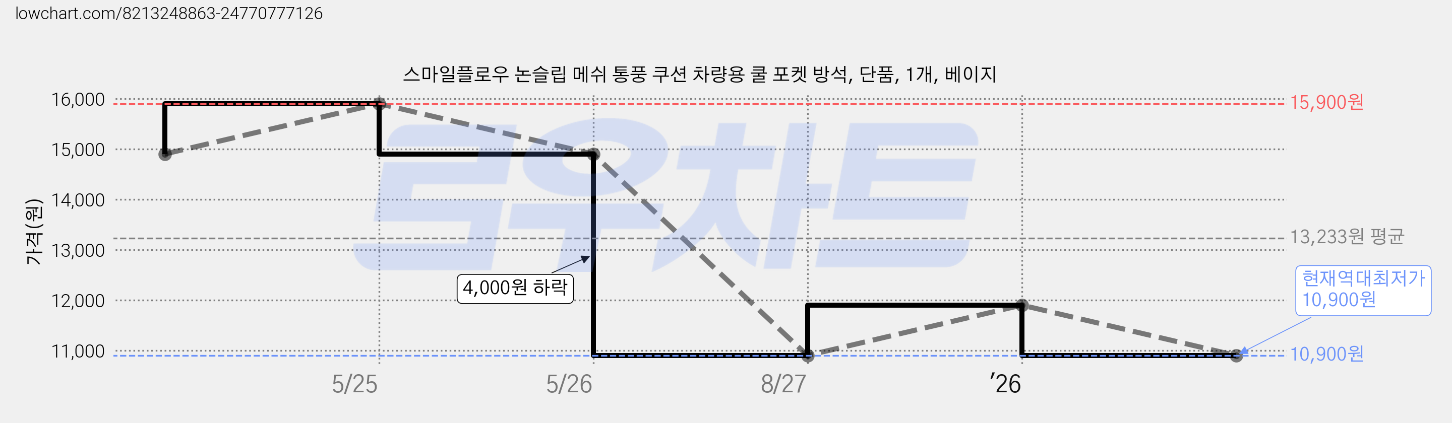 스마일플로우 논슬립 메쉬 통풍 쿠션 차량용 쿨 포켓 방석, 단품, 1개, 베이지 가격 변동 차트, 현재가 10,900원, 역대최저가