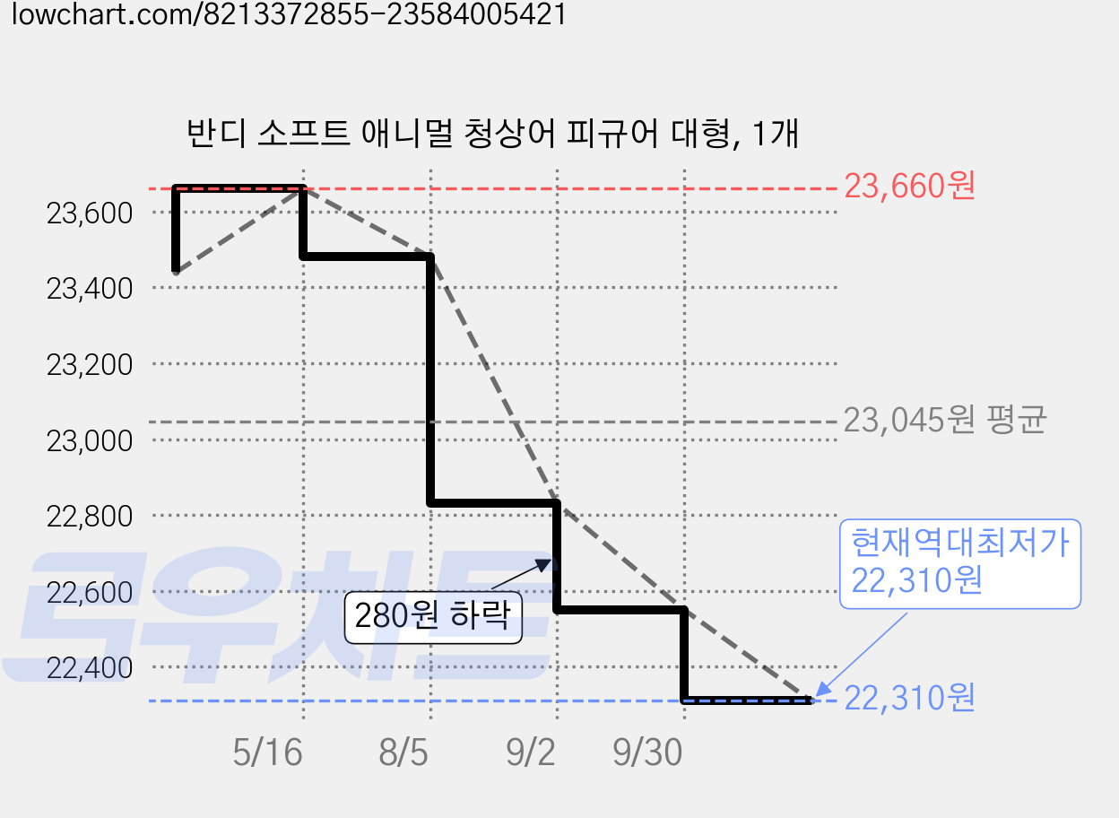 반디 소프트 애니멀 청상어 피규어 대형, 1개 가격 변동 차트, 현재가 22,310원, 역대최저가