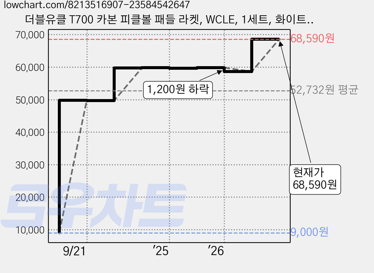 더블유클 T700 카본 피클볼 패들 라켓, WCLE, 1세트, 화이트블랙 가격 변동 차트, 현재가 68,590원, 관측 최저가 9,000원